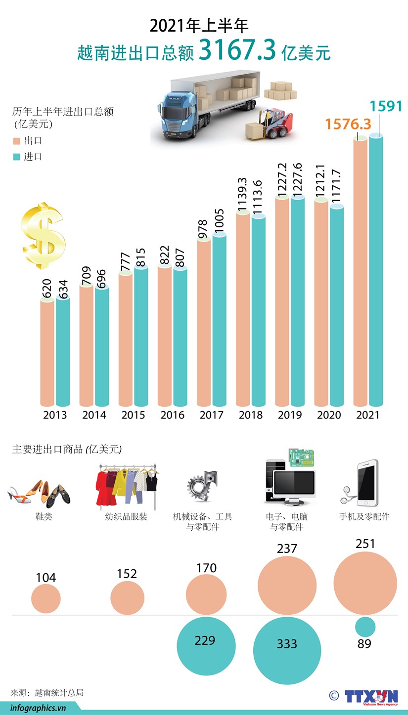 2021年上半年越南进出口总额达31673亿美元