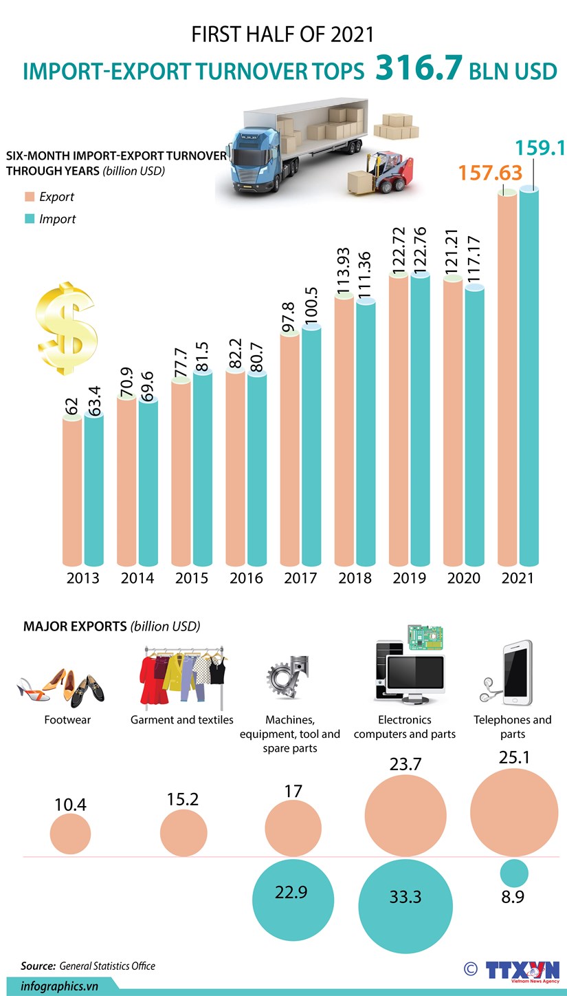 importexport vietnam_turnover