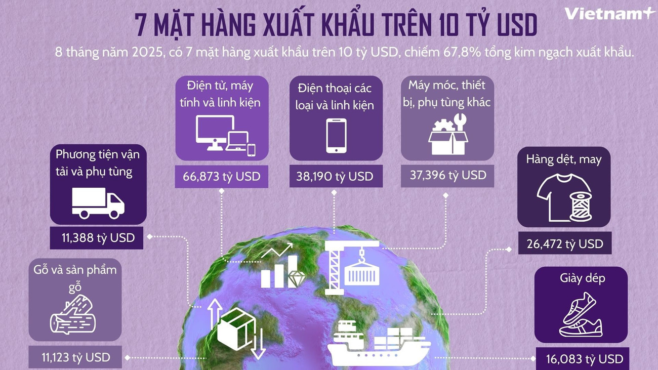 7 mặt hàng xuất khẩu đã cán mốc trên 10 tỷ USD