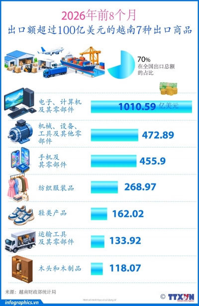 2026年前8个月，越南共有7种出口商品出口额超过100亿美元