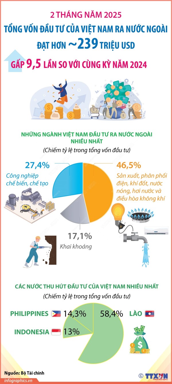 Đầu tư của Việt Nam ra nước ngoài 2 tháng đầu năm 2025 gấp 9,5 lần so với cùng kỳ năm 2024