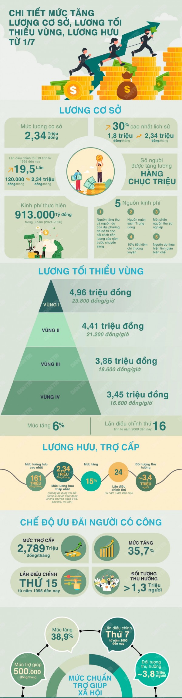 Chi tiết mức tăng lương cơ sở, lương tối thiểu vùng, lương hưu từ 1/7