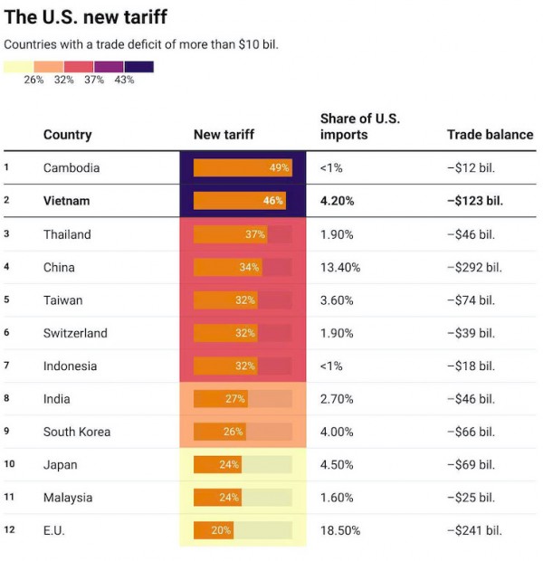 Thuế 46% đối với Việt Nam: Chuyển dịch chuỗi cung ứng, định hình lại trật tự kinh tế toàn cầu?