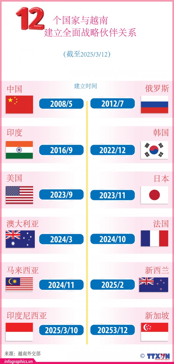 12个国家与越南建立全面战略伙伴关系