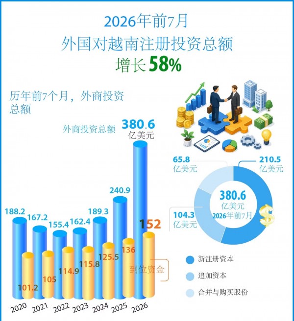 2026年前7月外国对越南注册投资总额增长58%