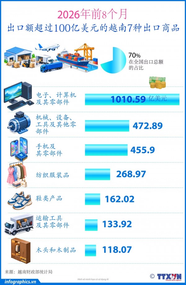 2026年前8个月，越南共有7种出口商品出口额超过100亿美元