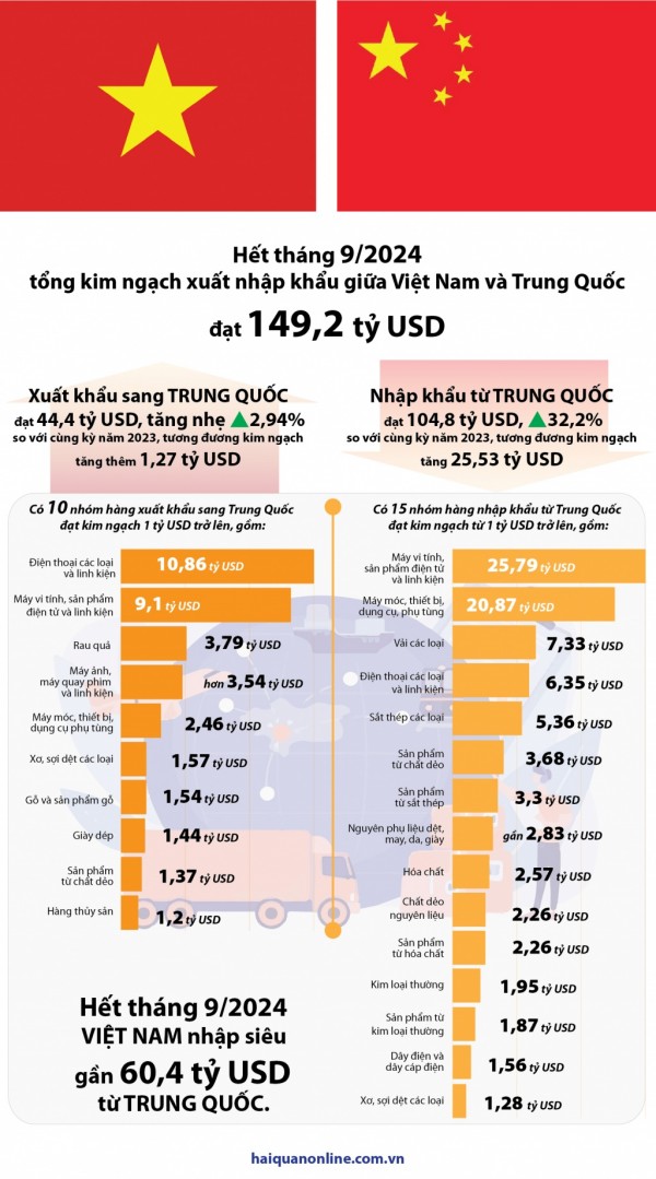 (INFOGRAPHICS): Thương mại Việt Nam - Trung Quốc 9 tháng đạt gần 150 tỷ USD