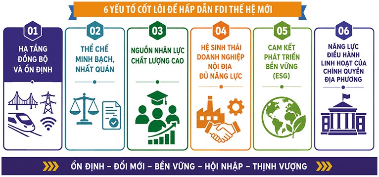 Vai trò của FDI nhìn từ công nghiệp hóa tại Bắc Bộ