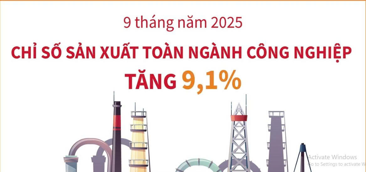 Chỉ số sản xuất công nghiệp 9 tháng của năm 2025 tăng 9,1%